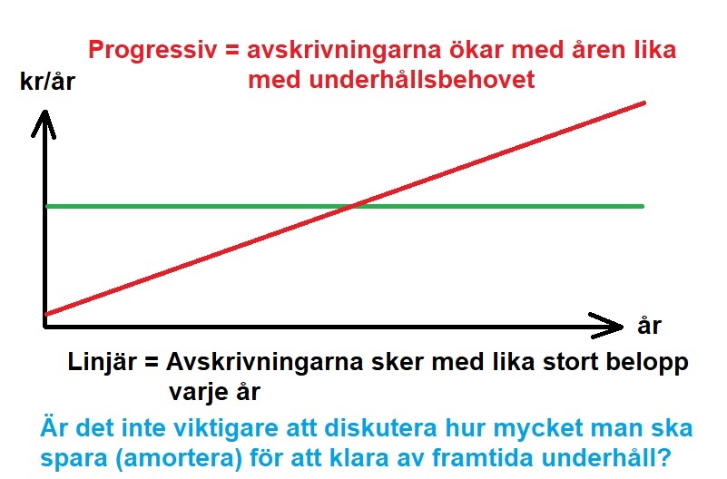 Avskrivningar progressiva istället för linjära?