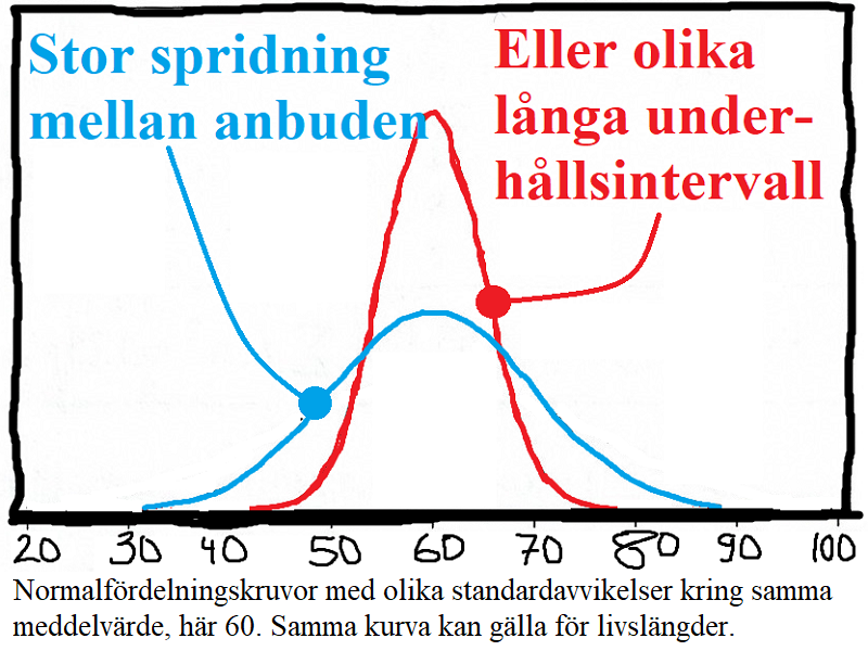 Stora variationer förekommer både när det gäller anbud och livslängder