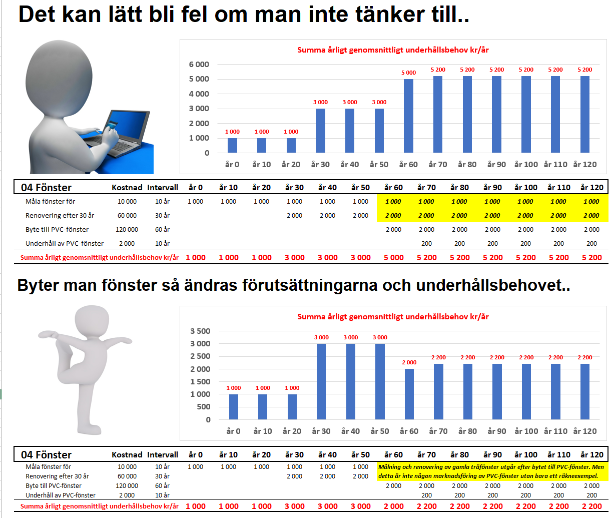 Se på konsekvensen av olika underhållsåtgärder