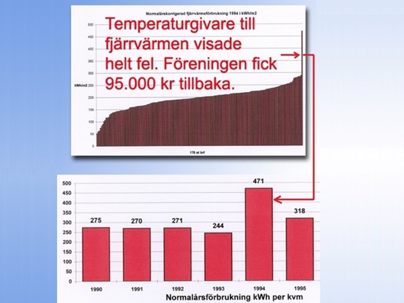 Temperaturgivare för fjärrvärme visade fel värden