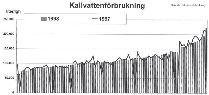 Kallvattenförbrukningen